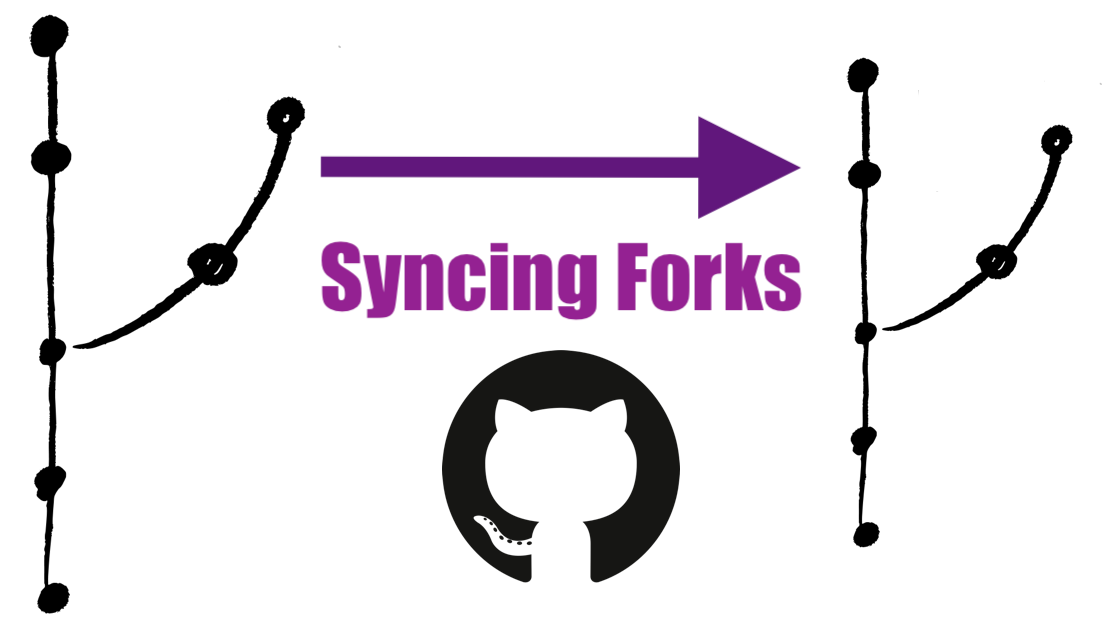 Repo representation with arrow pointing to a different repo representation with the GitHub logo centered below "Syncing Forks"